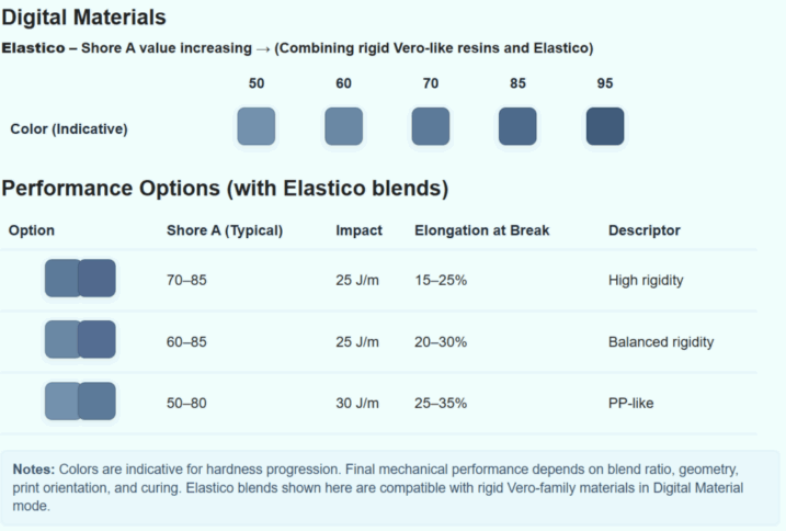 Digital material blends of Elastico showing different shore hardnesses and rigidities.